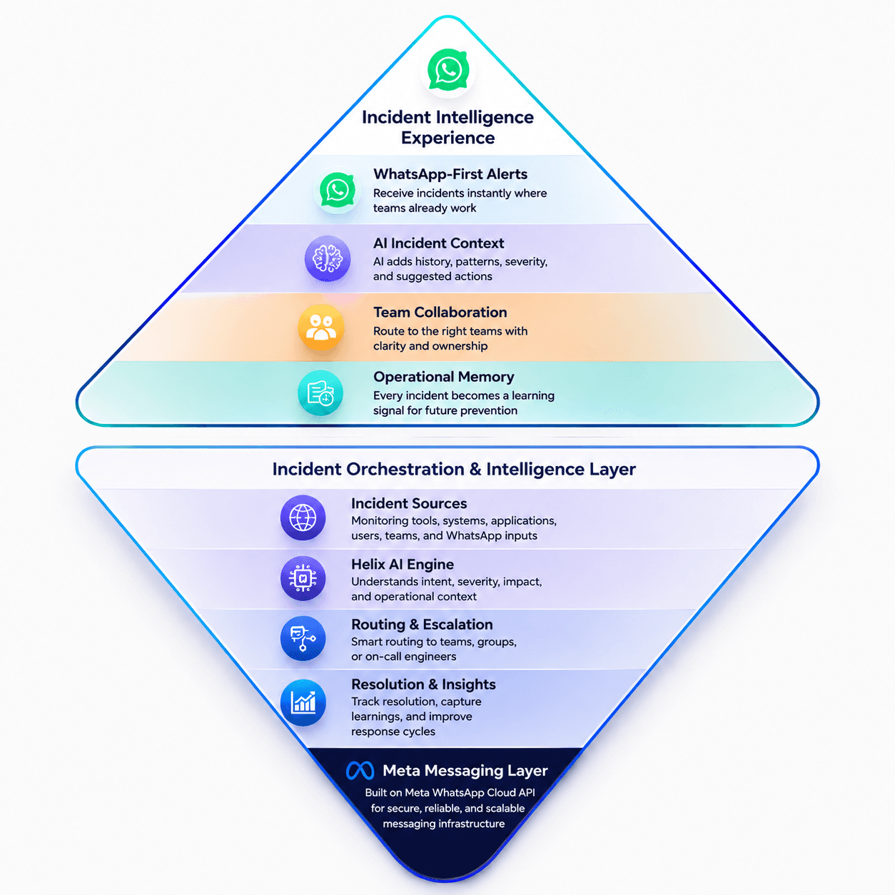 Helix incident intelligence experience and orchestration layer diagram